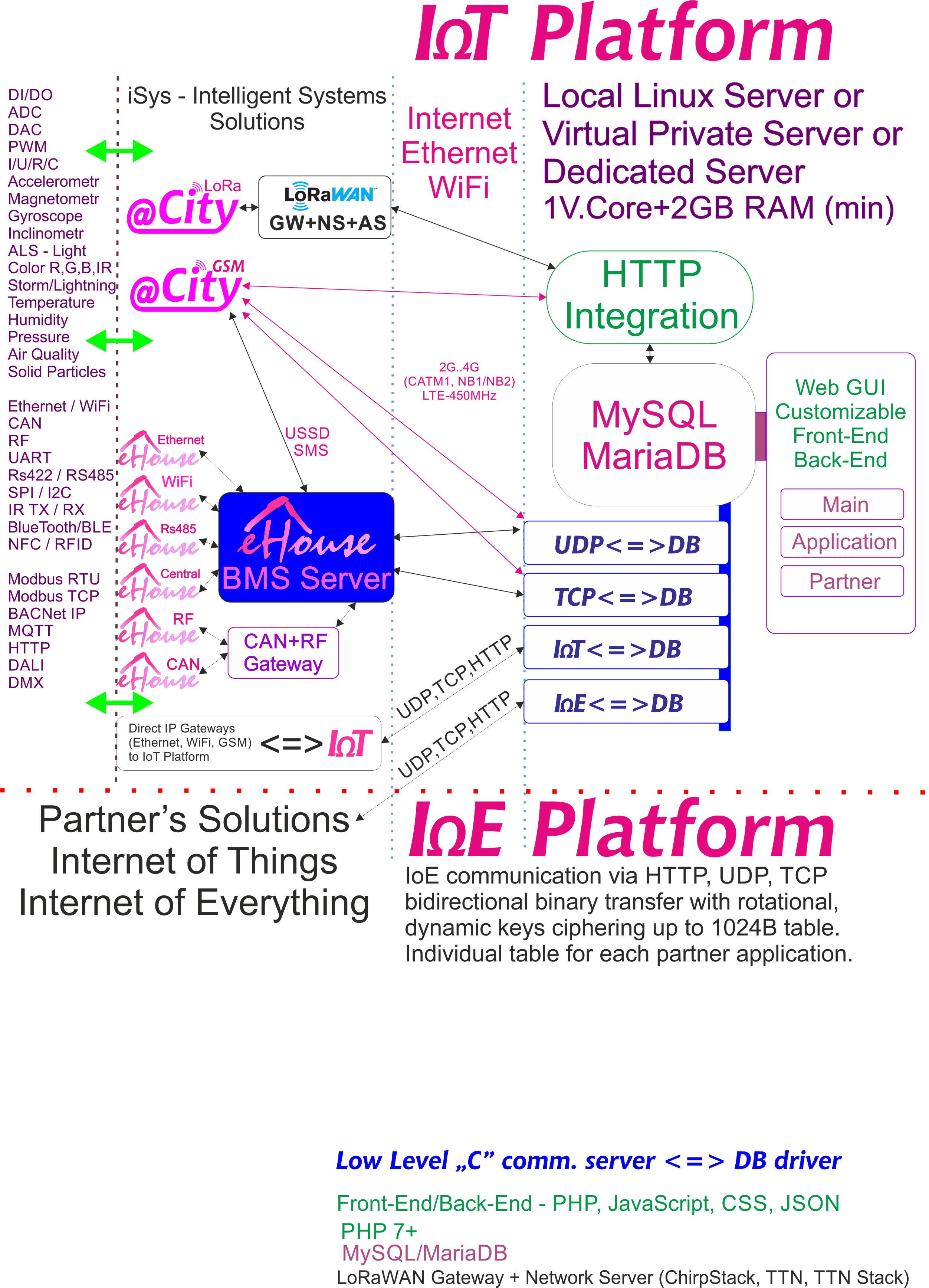 IoE, платформа IoT, предназначенная для каждого партнера с индивидуальным шифрованием